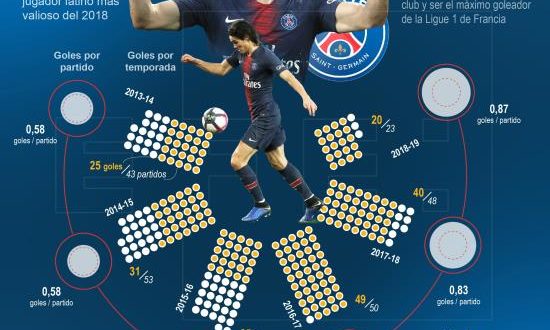 "Edinson Cavani, Trofeo EFE al jugador latino más valioso del 2018". Detalle de la infografía de la Agencia EFE. EFE